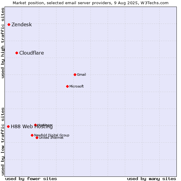 Market position of Cloudflare vs. Zendesk vs. H88 Web Hosting