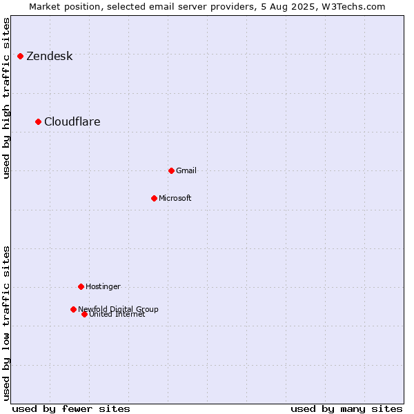 Market position of Cloudflare vs. Zendesk