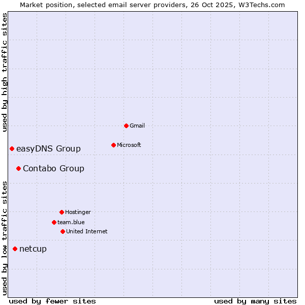 Market position of Contabo Group vs. netcup vs. easyDNS Group