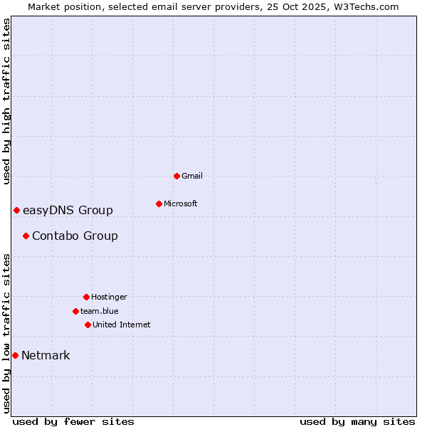 Market position of Contabo Group vs. easyDNS Group vs. Netmark