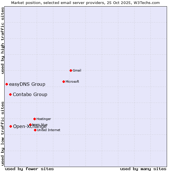 Market position of Open-Xchange vs. Contabo Group vs. easyDNS Group