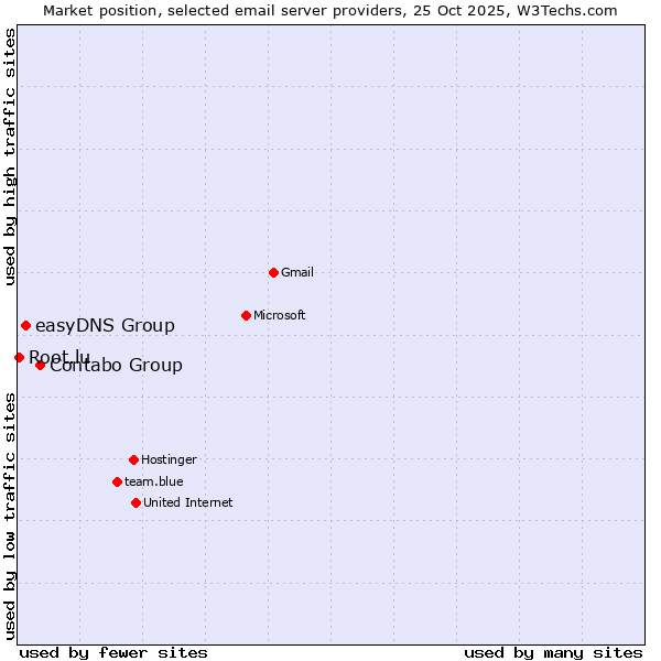 Market position of Contabo Group vs. easyDNS Group vs. Root.lu
