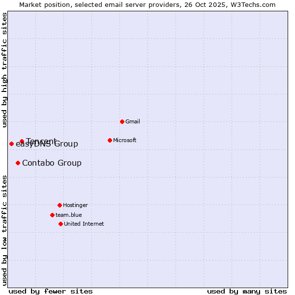 Market position of Tencent vs. Contabo Group vs. easyDNS Group