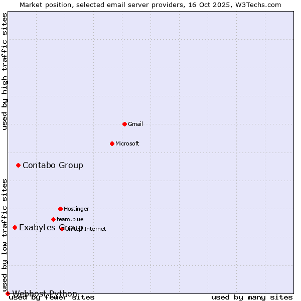 Market position of Contabo Group vs. Exabytes Group vs. Webhost Python