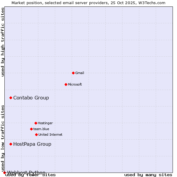 Market position of HostPapa Group vs. Contabo Group vs. Webhost Python