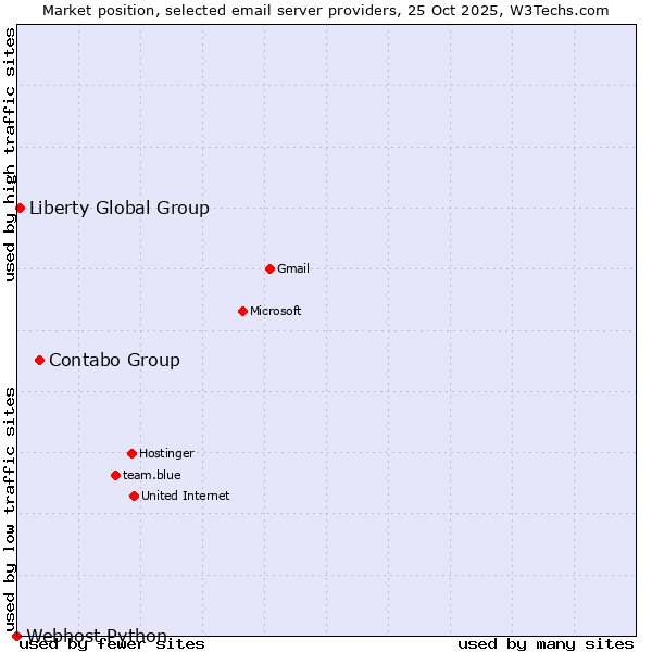Market position of Contabo Group vs. Liberty Global Group vs. Webhost Python