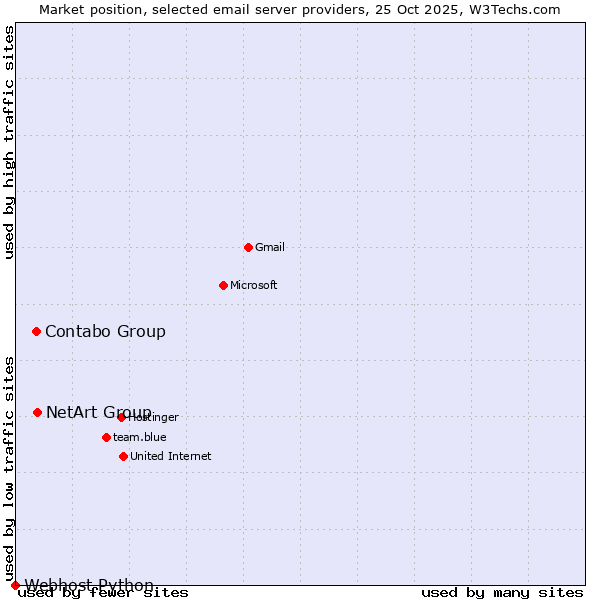 Market position of NetArt Group vs. Contabo Group vs. Webhost Python