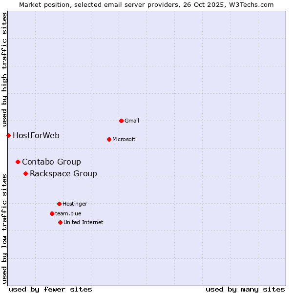 Market position of Rackspace Group vs. Contabo Group vs. HostForWeb