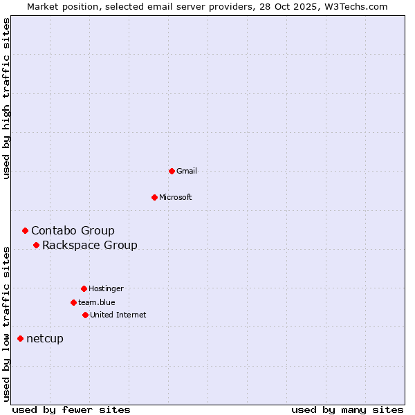 Market position of Rackspace Group vs. Contabo Group vs. netcup