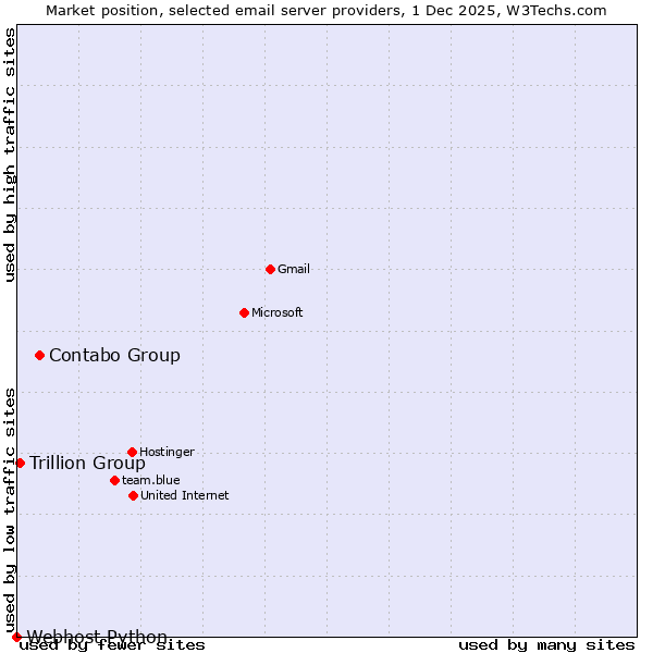 Market position of Contabo Group vs. Trillion Group vs. Webhost Python