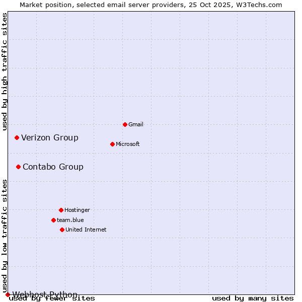 Market position of Contabo Group vs. Verizon Group vs. Webhost Python