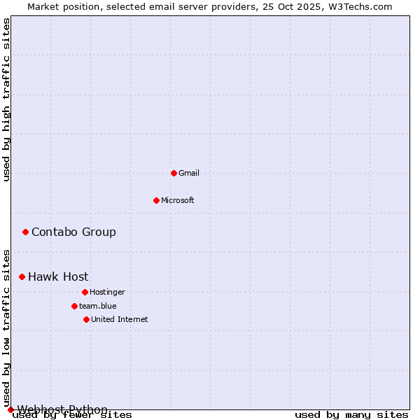 Market position of Contabo Group vs. Hawk Host vs. Webhost Python