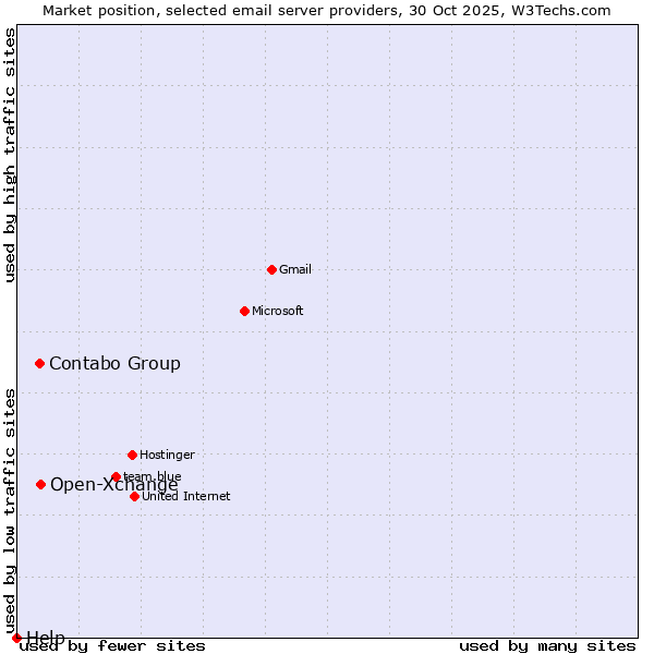 Market position of Open-Xchange vs. Contabo Group vs. Help