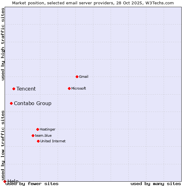 Market position of Tencent vs. Contabo Group vs. Help