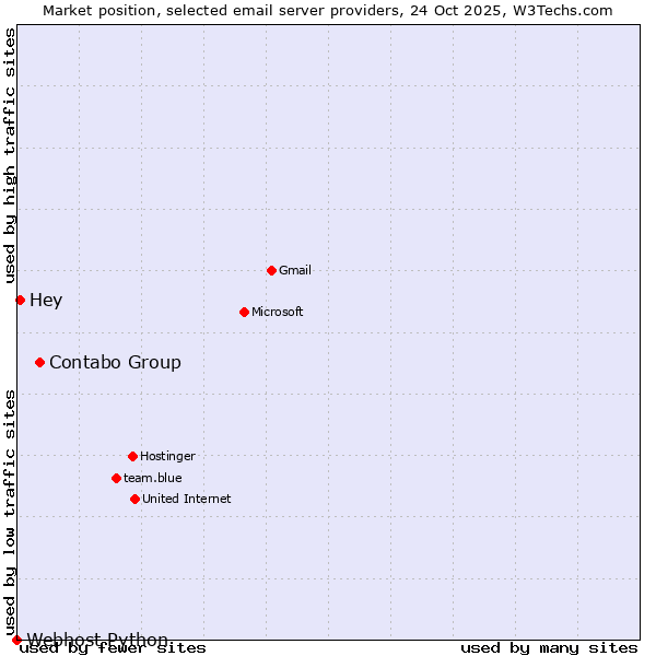 Market position of Contabo Group vs. Hey vs. Webhost Python