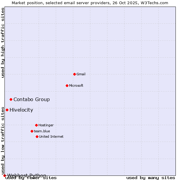Market position of Contabo Group vs. Hivelocity vs. Webhost Python
