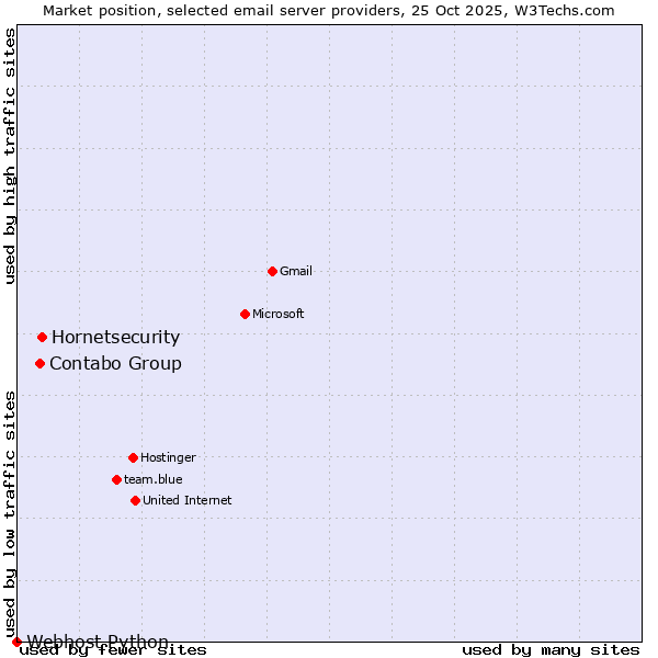Market position of Hornetsecurity vs. Contabo Group vs. Webhost Python
