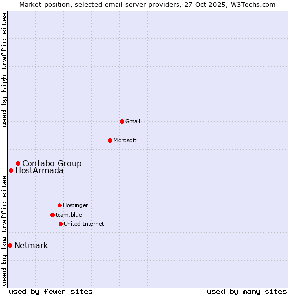 Market position of Contabo Group vs. HostArmada vs. Netmark