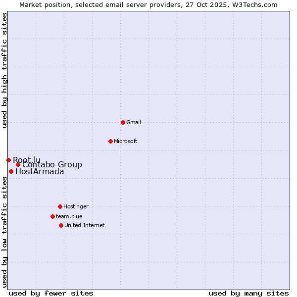 Market position of Contabo Group vs. HostArmada vs. Root.lu