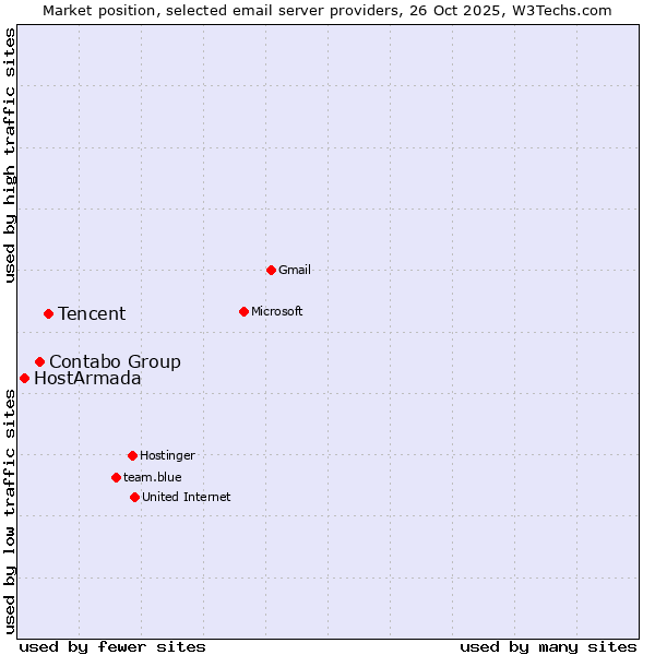 Market position of Tencent vs. Contabo Group vs. HostArmada
