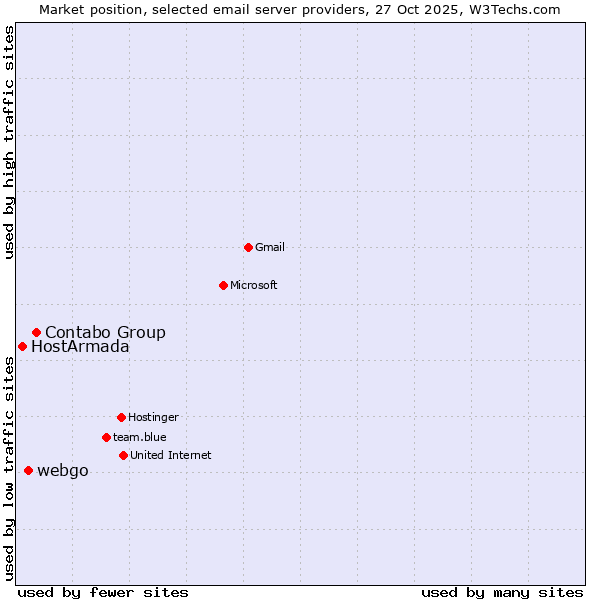 Market position of Contabo Group vs. webgo vs. HostArmada