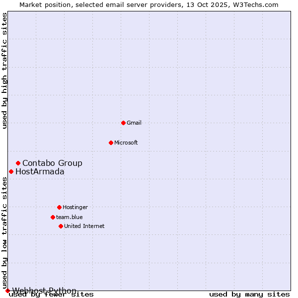 Market position of Contabo Group vs. HostArmada vs. Webhost Python