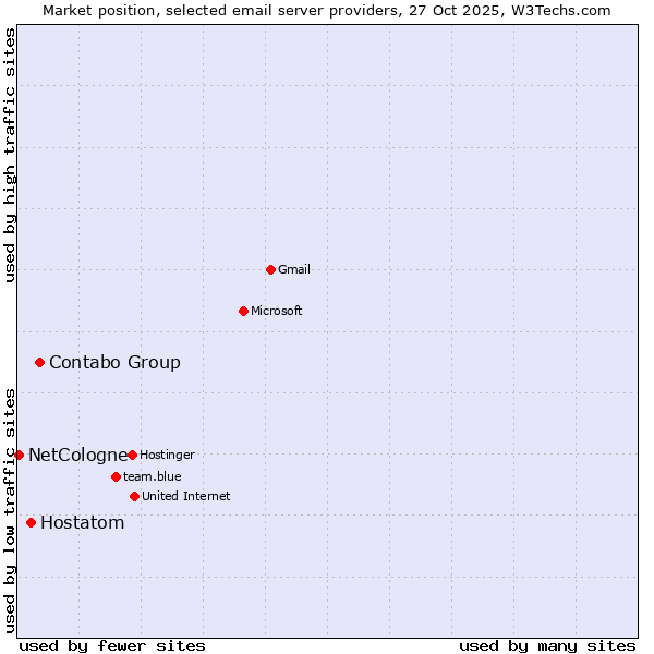 Market position of Contabo Group vs. Hostatom vs. NetCologne