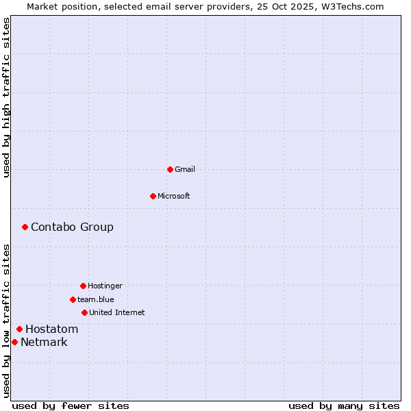 Market position of Contabo Group vs. Hostatom vs. Netmark