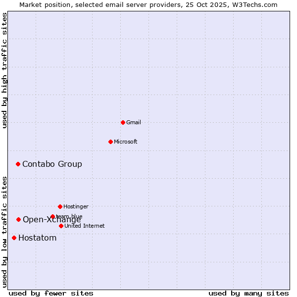 Market position of Open-Xchange vs. Contabo Group vs. Hostatom