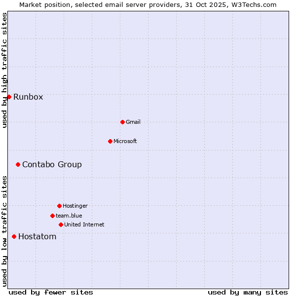 Market position of Contabo Group vs. Hostatom vs. Runbox