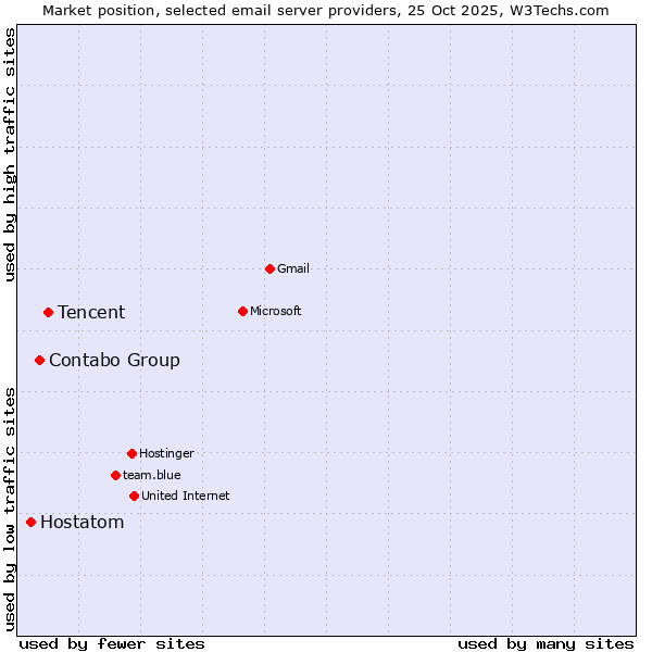 Market position of Tencent vs. Contabo Group vs. Hostatom