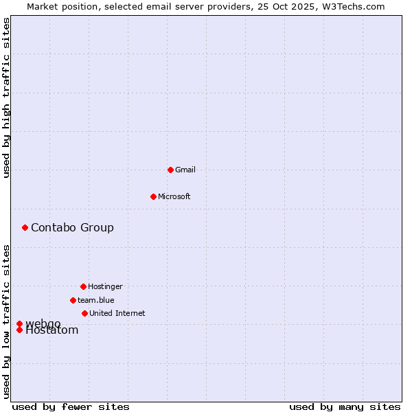 Market position of Contabo Group vs. webgo vs. Hostatom