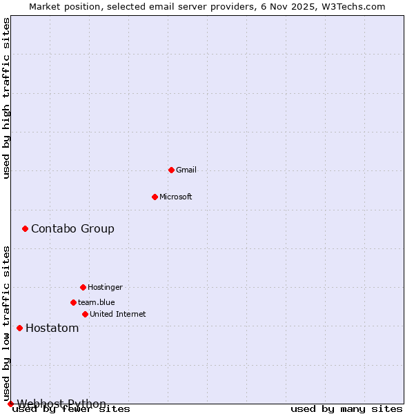 Market position of Contabo Group vs. Hostatom vs. Webhost Python