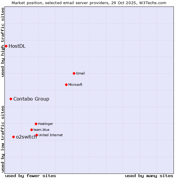Market position of o2switch vs. Contabo Group vs. HostDL