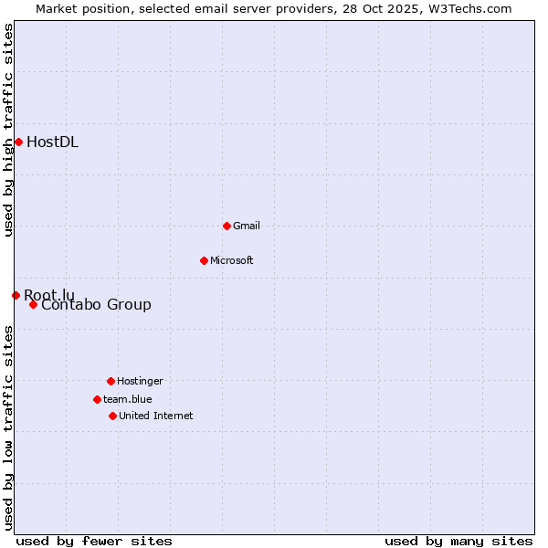 Market position of Contabo Group vs. HostDL vs. Root.lu