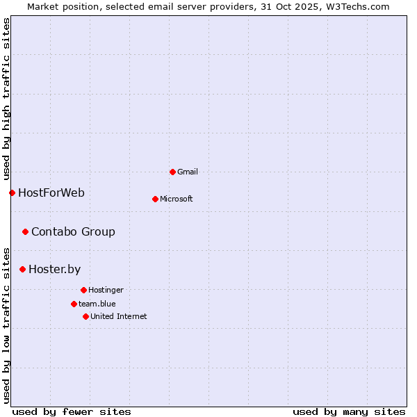 Market position of Contabo Group vs. Hoster.by vs. HostForWeb
