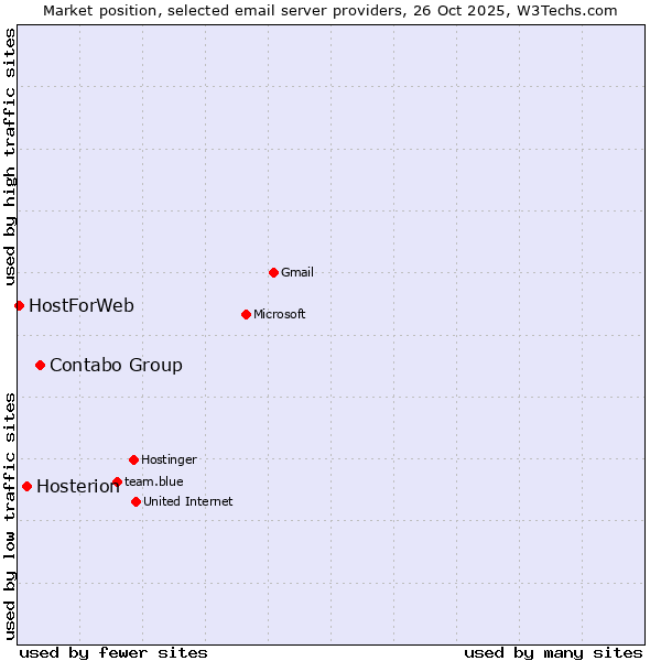 Market position of Contabo Group vs. Hosterion vs. HostForWeb