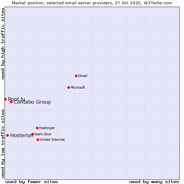 Market position of Contabo Group vs. Hosterion vs. Root.lu