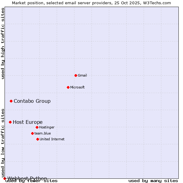 Market position of Contabo Group vs. Host Europe vs. Webhost Python