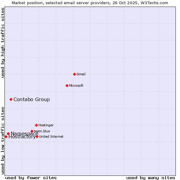 Market position of Contabo Group vs. Namespace vs. Hostfactory