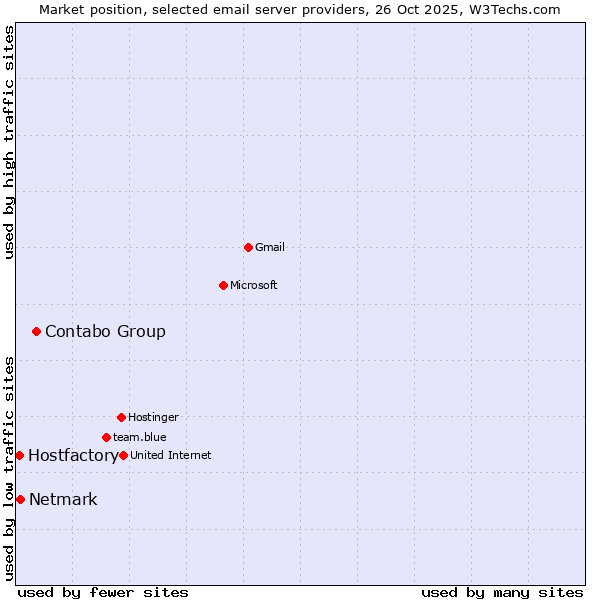 Market position of Contabo Group vs. Netmark vs. Hostfactory