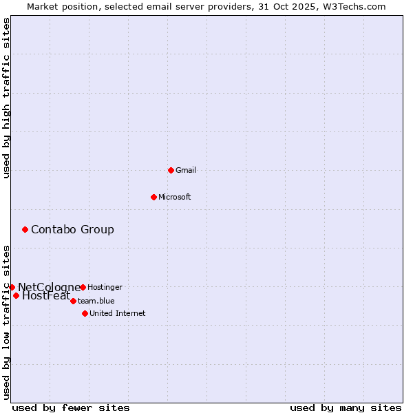 Market position of Contabo Group vs. HostFeat vs. NetCologne
