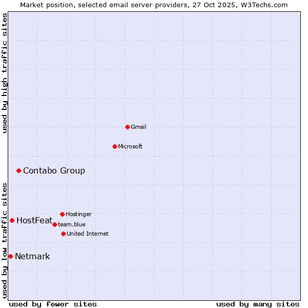 Market position of Contabo Group vs. HostFeat vs. Netmark