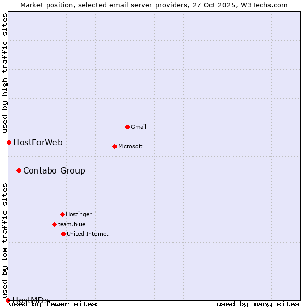 Market position of Contabo Group vs. HostForWeb vs. HostMDs