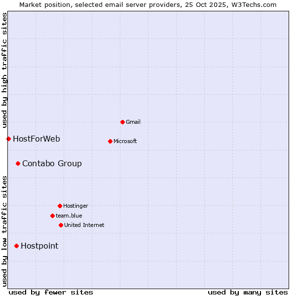Market position of Contabo Group vs. Hostpoint vs. HostForWeb