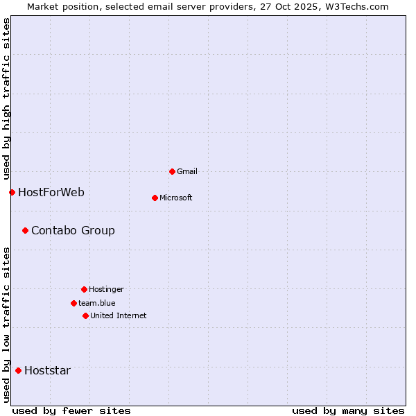 Market position of Contabo Group vs. Hoststar vs. HostForWeb