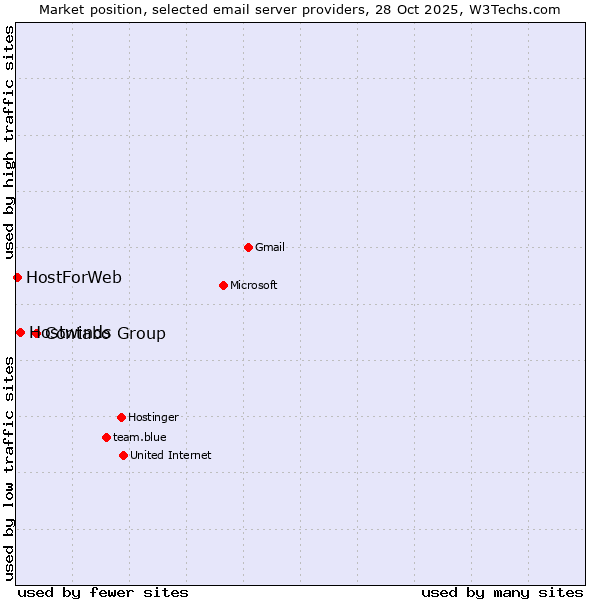 Market position of Contabo Group vs. Hostwinds vs. HostForWeb