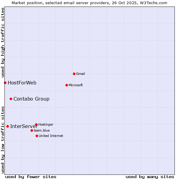 Market position of Contabo Group vs. InterServer vs. HostForWeb