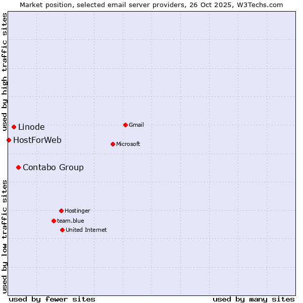 Market position of Contabo Group vs. Linode vs. HostForWeb