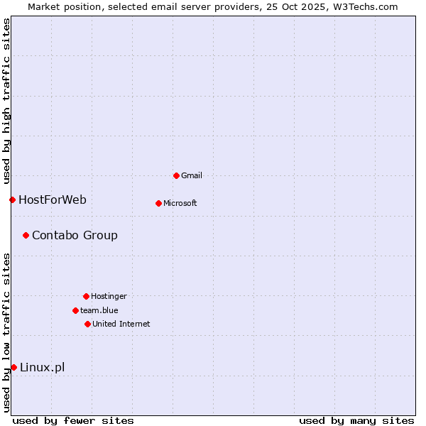 Market position of Contabo Group vs. Linux.pl vs. HostForWeb